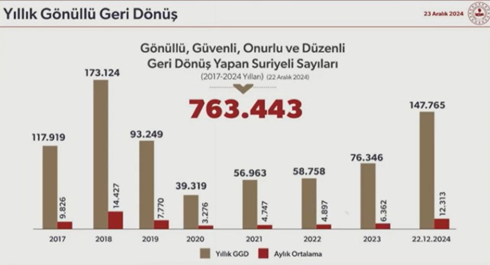 Türkiye'deki Göçmen Sayısı