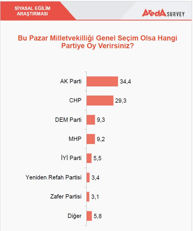 Areda Survey Araştırması Sonuçları