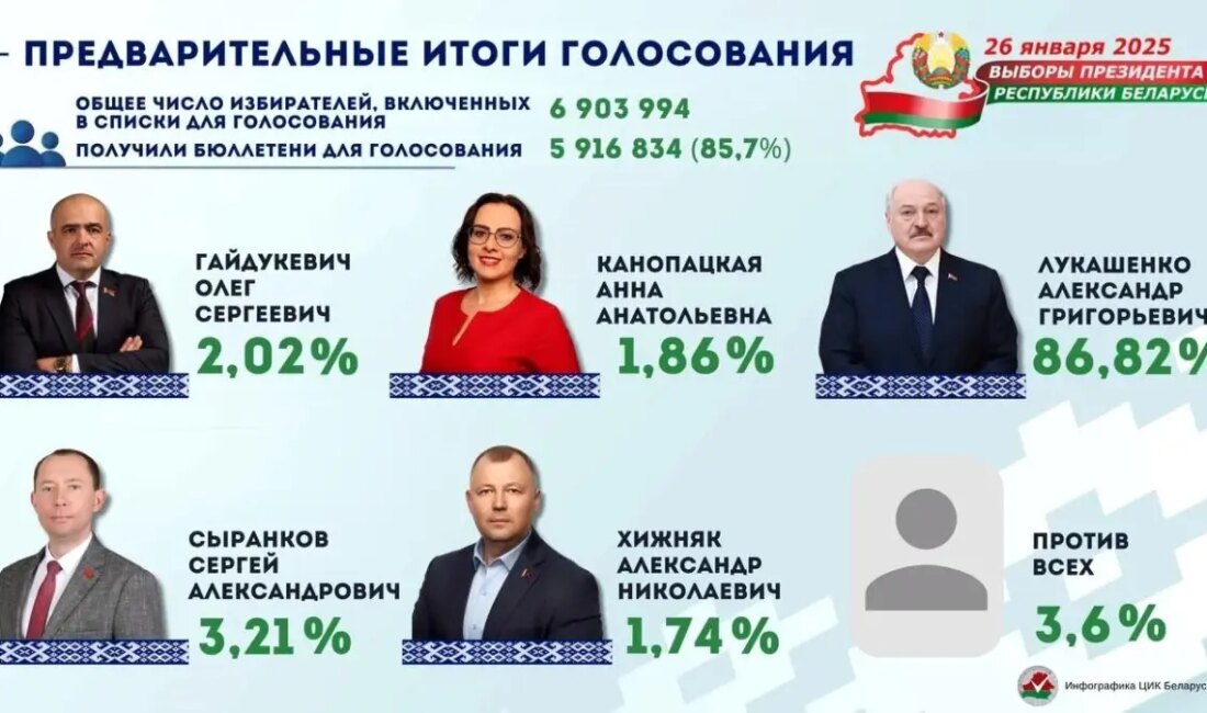 Belarus'ta 2023 Devlet Başkanlığı seçimleri sonuçlandı. Aleksandr Lukaşenko, tartışmalı bir