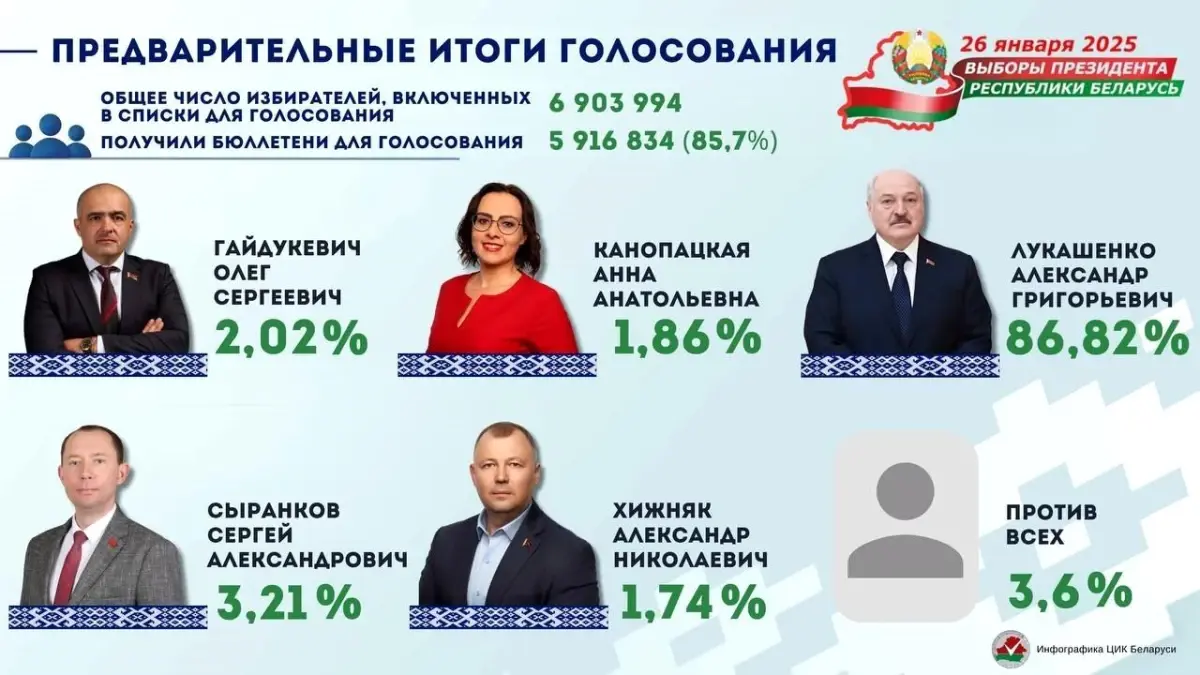 Belarus'ta 2023 Devlet Başkanlığı seçimleri sonuçlandı. Aleksandr Lukaşenko, tartışmalı bir