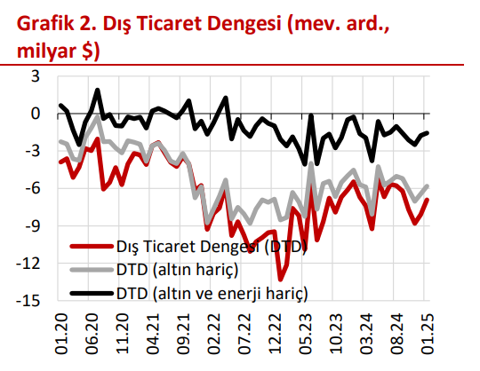 2023 Ocak Dış Ticaret Dengesi ve İhracat-İthalat Verileri raporunda, Türkiye'nin