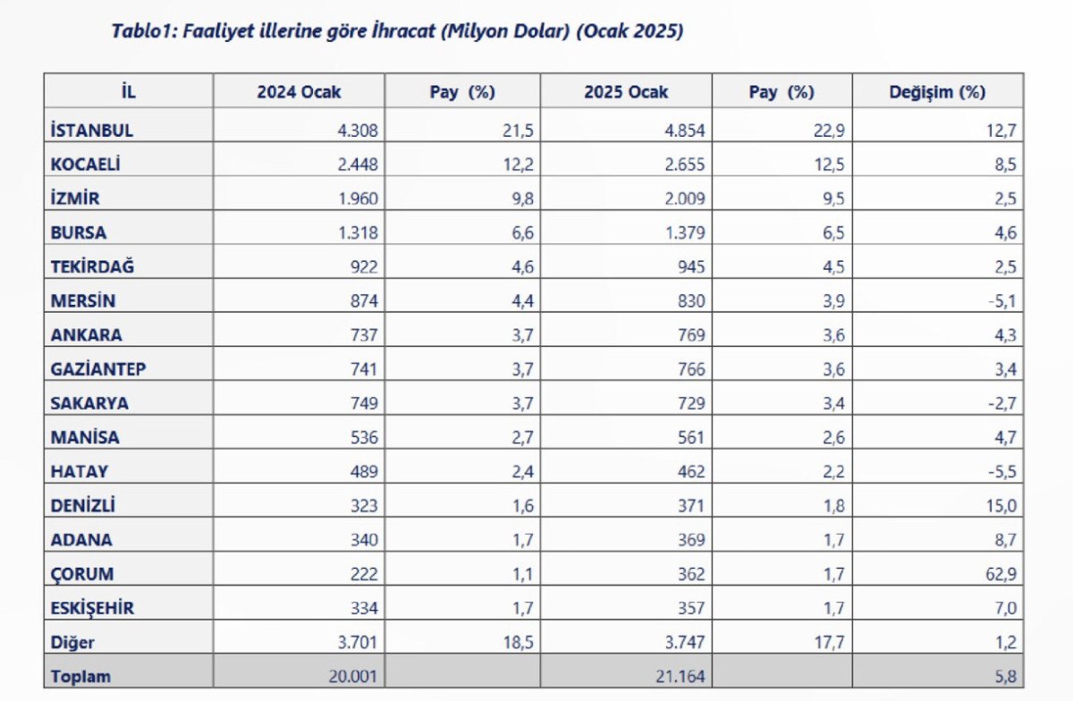 2024 ve 2025 Yılı Ocak Ayı İhracat Verileri ve Performansı