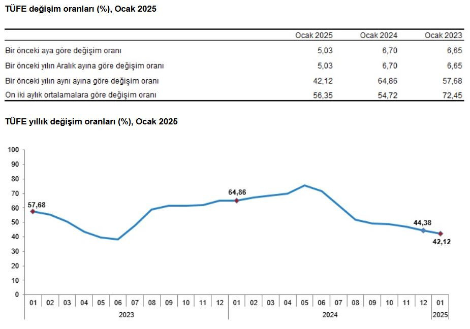 2025 Yılı Ocak Ayı Enflasyon Verileri
