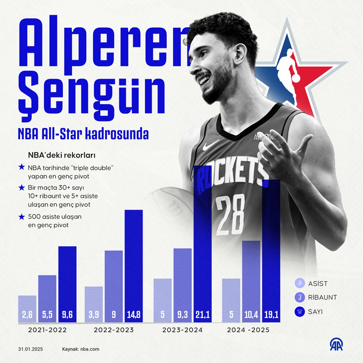Alperen Şengün, NBA All-Star Seçilen İkinci Türk Basketbolcu