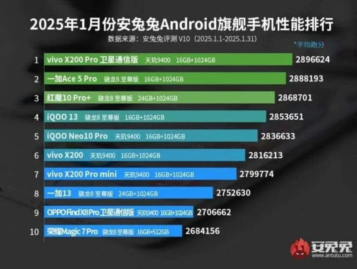 AnTuTu, Ocak 2025 Performans Sıralamasını Yayınladı