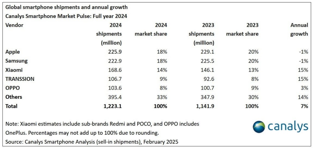 Apple, 2024'te Akıllı Telefon Pazarında Liderliğini Sürdürüyor