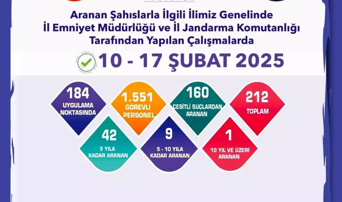 Polis ve jandarma, çeşitli hatalardan aranan 212 şüpheliyi yakaladı.