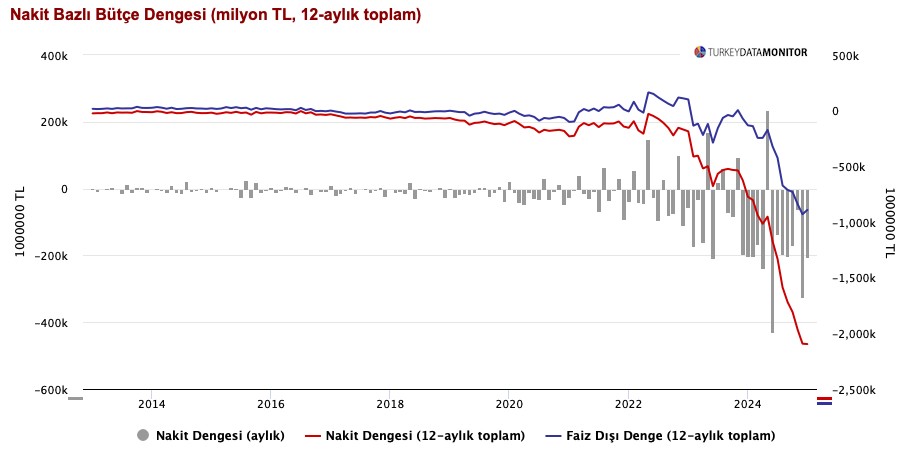 Hazine ve Maliye Bakanlığı'nın Ocak ayına ait nakit dengesi raporu,
