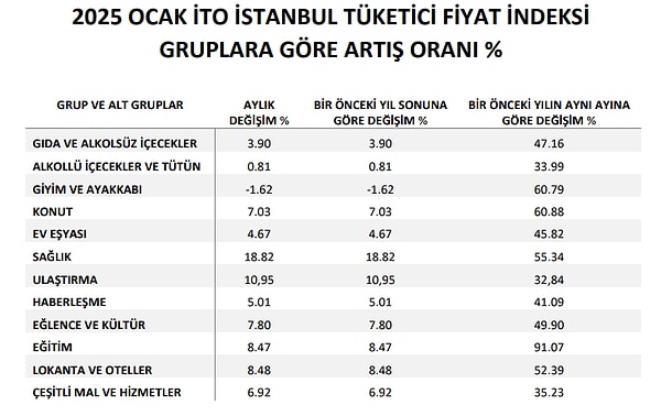 İstanbul Ocak 2025 Enflasyon Verileri Açıklandı
