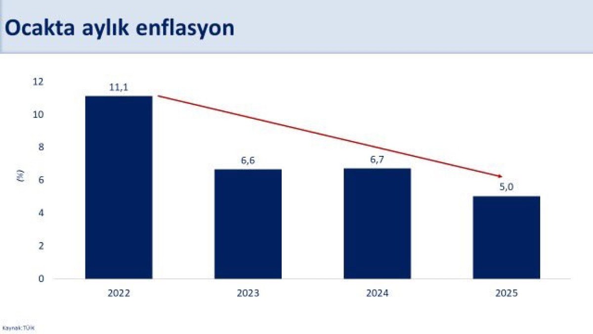 Ocak Ayı Enflasyon Rakamları Açıklandı