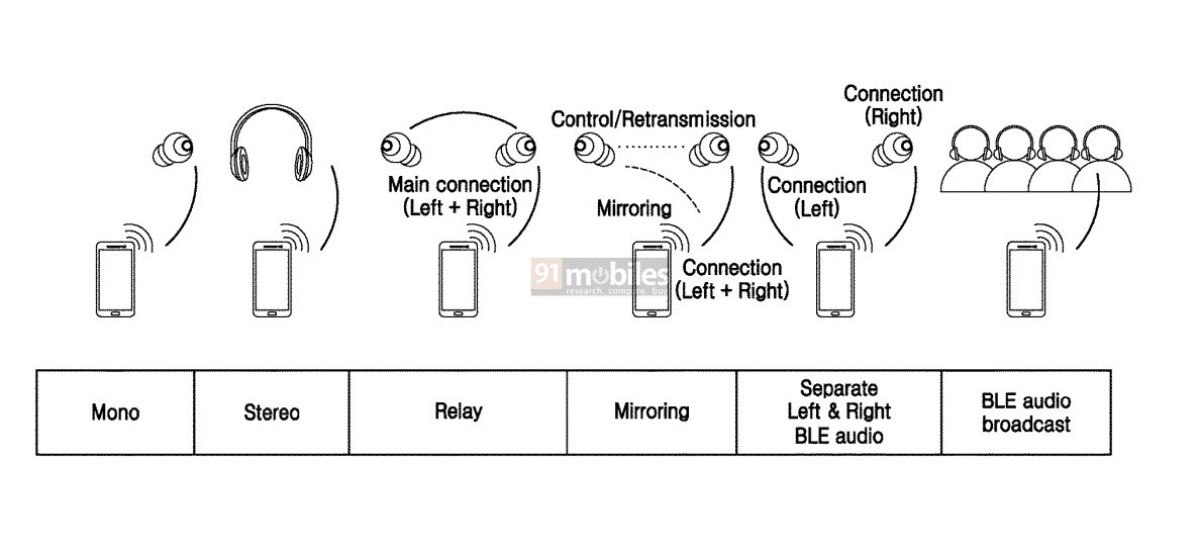 Samsung'dan Kablosuz Ses Teknolojisinde Devrim Niteliğinde Patent