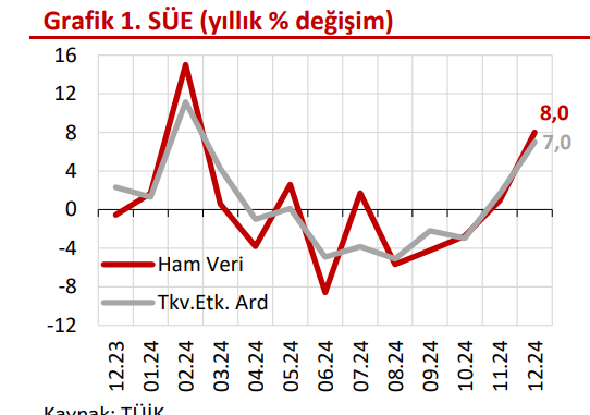 Aralık 2023 Sanayi Üretim Endeksi (SÜE) Raporu, Türkiye'nin sanayi üretimindeki