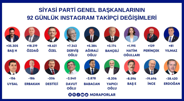 Son Dönemde Siyasi Parti Liderlerinin Instagram Takipçi Sayıları