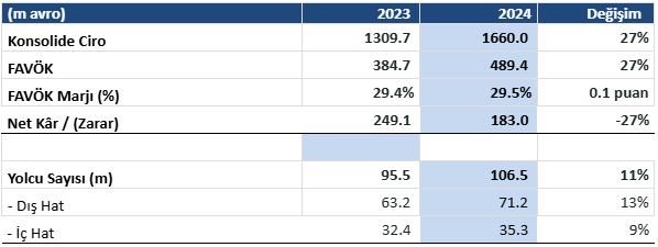 tav havalimanlarindan 17 milyar euro ciro 0