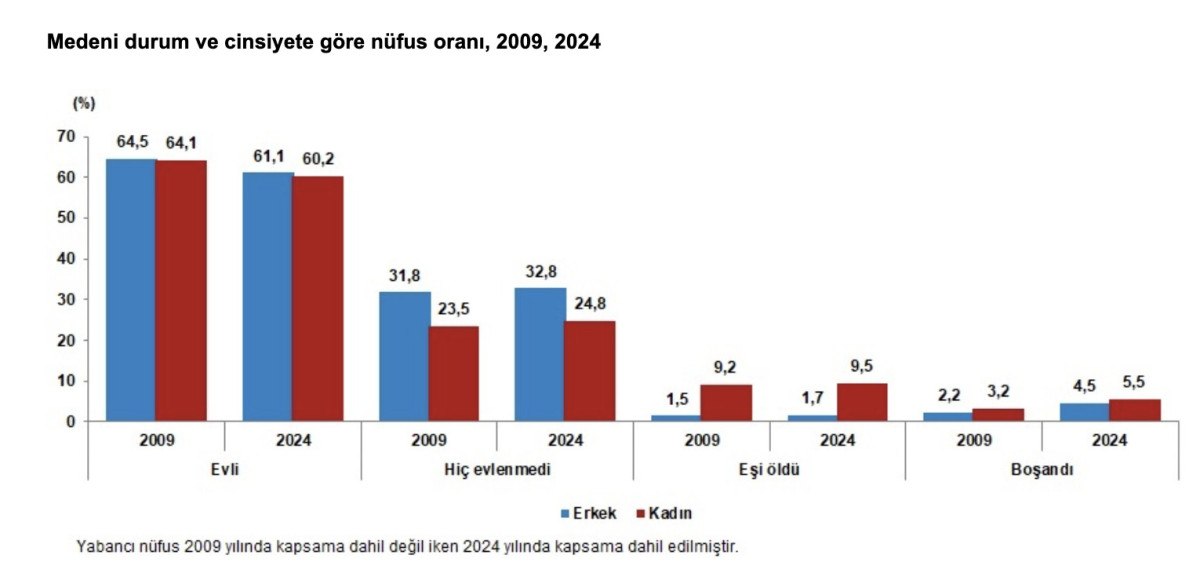 Hiç Evlenmeyenlerin Oranında Cinsiyet Farklılıkları