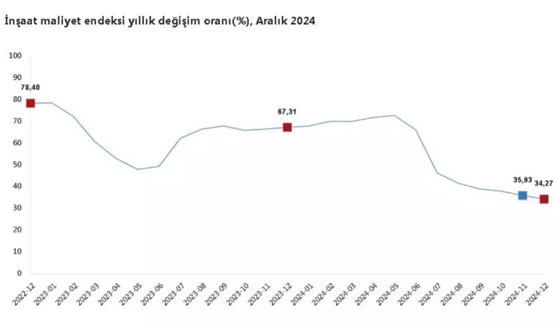 TÜİK'in açıkladığı inşaat maliyet endeksi verileri, sektördeki artışların devam ettiğini