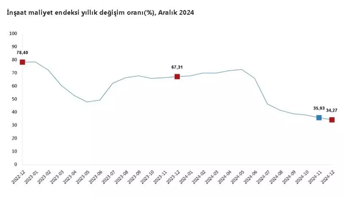 TÜİK'in açıkladığı inşaat maliyet endeksi verileri, sektördeki artışların devam ettiğini