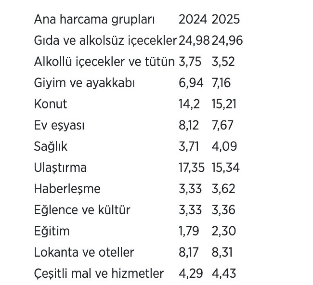 Tüketici Fiyat Endeksi (TÜFE) ve Enflasyon Sepeti Güncellemeleri