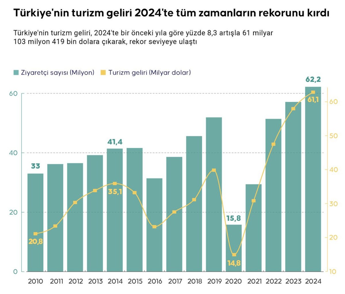 Türkiye Turizminde Rekor Gelir ve Artan Ziyaretçi Sayısı