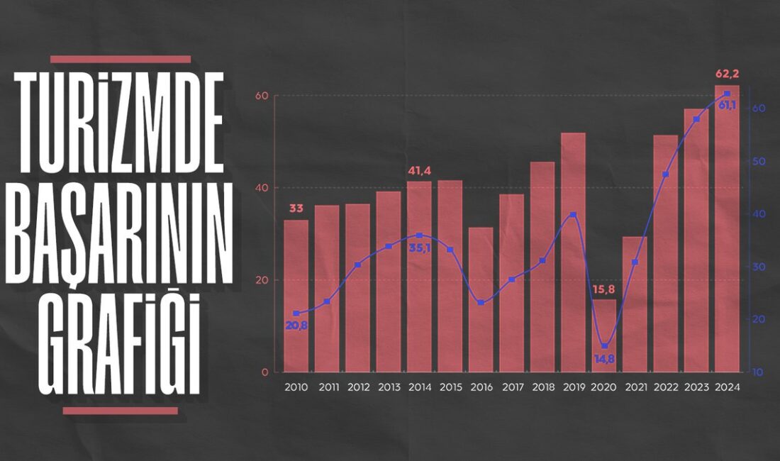Türkiye turizmi, rekor gelir ve artan ziyaretçi sayısı ile dikkat