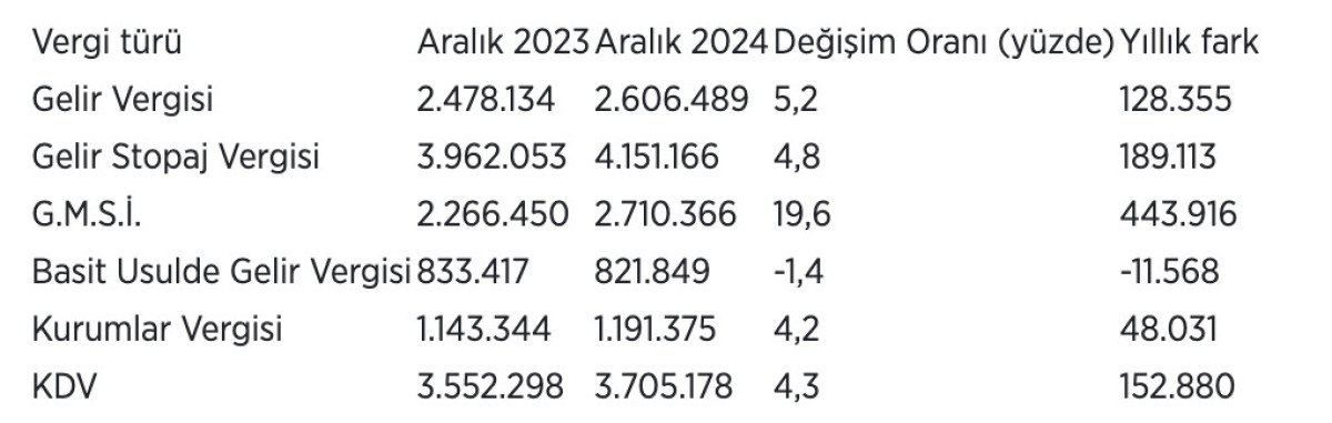 Türkiye'de Vergi Mükellef Sayısında Önemli Artış
