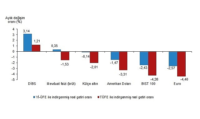 Yatırım araçlarında reel getiri analizi ile enflasyon etkilerini göz önünde