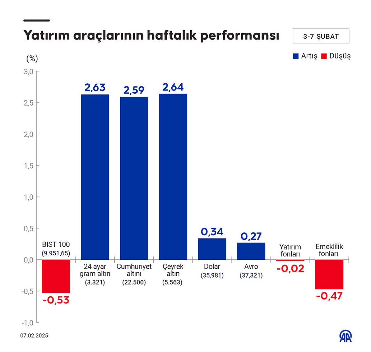 Yatırım Araçlarının Performansı ve Altın Fiyatları Analizi