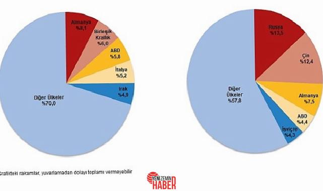 Şubat ayında genel ticaret sistemine nazaran ihracat %1,6 azaldı, ithalat