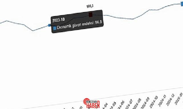 Ekonomik itimat endeksi Şubat ayında 99,2 iken, Mart ayında %1,6