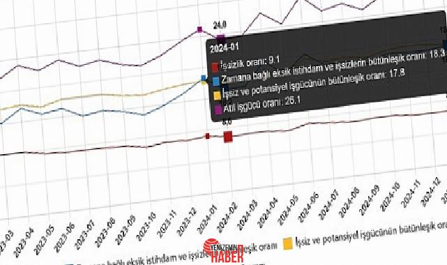 Mevsim tesirinden arındırılmış işsizlik oranı %8,2 düzeyinde gerçekleşti
