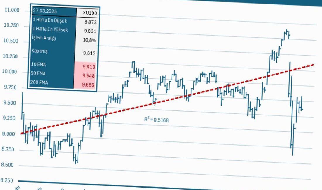 Son bir haftada XU100 endeksi, 8.873 ile 9.831 düzeyleri ortasında