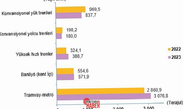 Kara yolu nakliyatında güç tüketimi toplam 1 milyon 69 bin