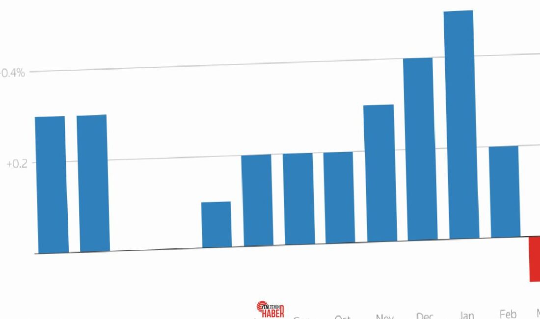 CPI yıllık bazda %2,4 arttı Çekirdek CPI %0,1 yükseldi; yıllık