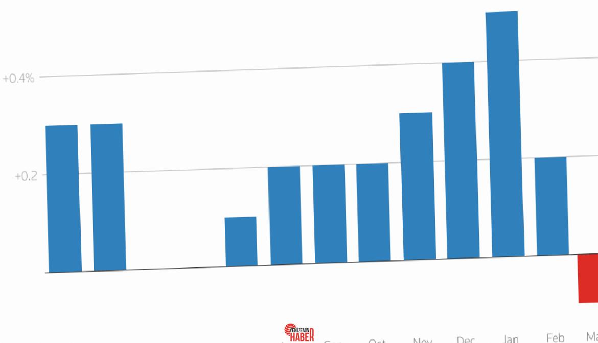 CPI yıllık bazda %2,4 arttı Çekirdek CPI %0,1 yükseldi; yıllık