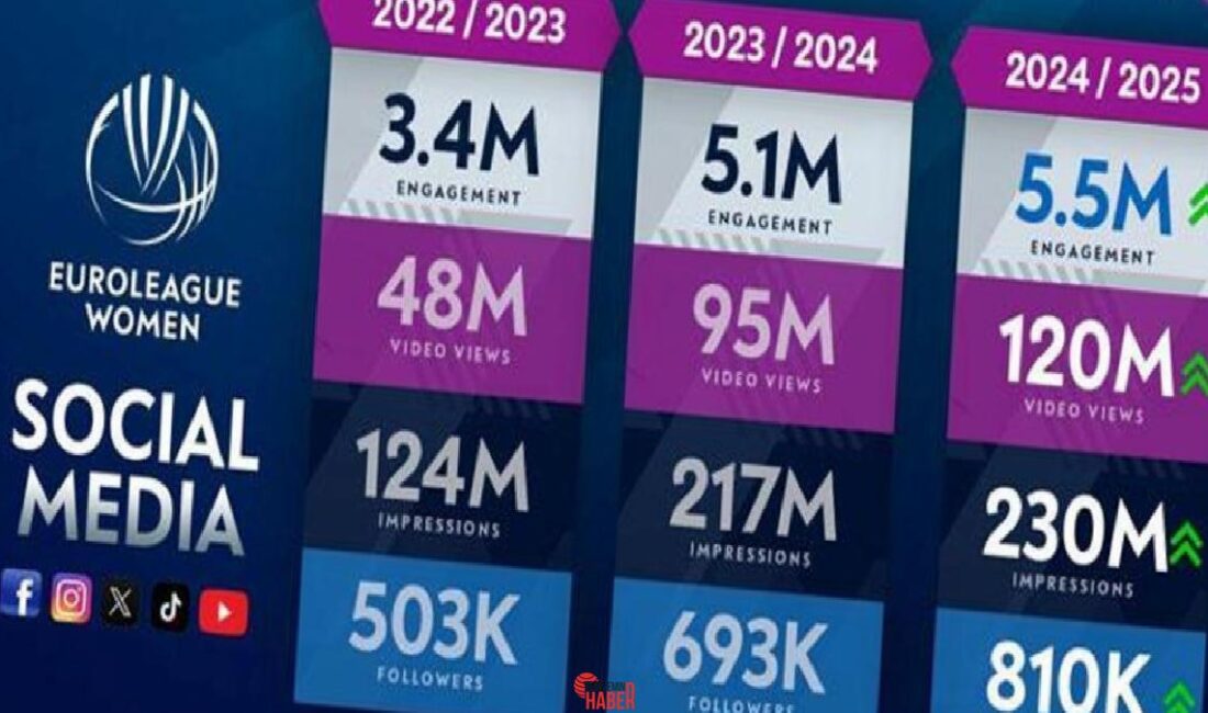 Kadınlar Avrupa Ligi (EuroLeague), 2024-25 döneminde dijital alandaki büyümesini sürdürdü