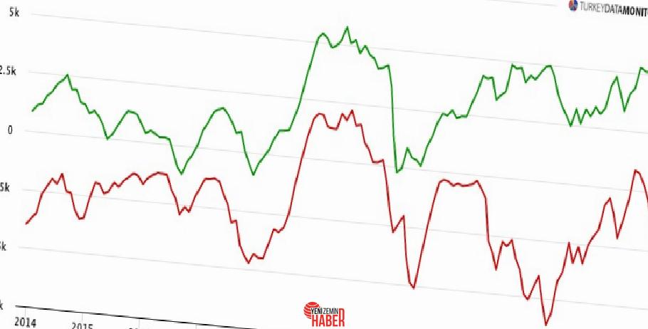 Şubat ayında cari süreçler açığı 4,4 milyar $ ile piyasa