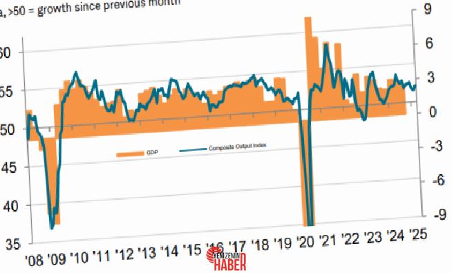 ​Mart ayında global ekonomik büyüme ve yeni siparişlerde hızlanma yaşandı.