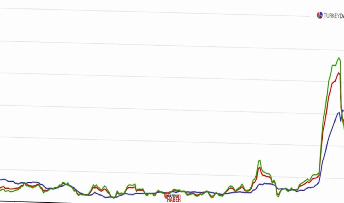 TÜFE, mart ayında aylık %2,5 artış kaydederek, %2,9 olan kurum
