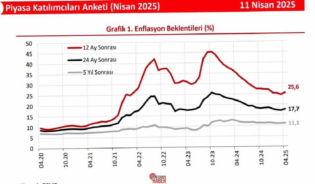 Kur artışı enflasyon beklentilerini üst taşırken, TCMB’den daha sıkı bir