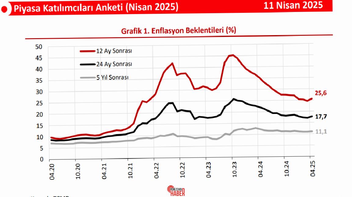 Kur artışı enflasyon beklentilerini üst taşırken, TCMB’den daha sıkı bir
