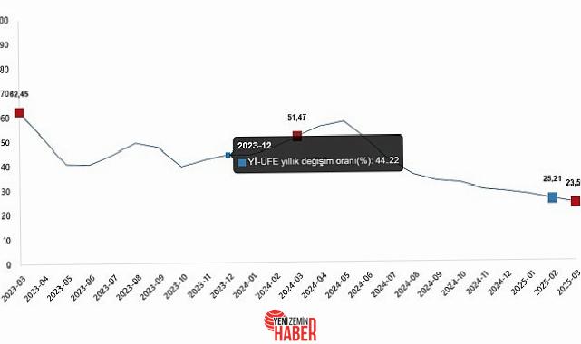 Yİ-ÜFE (2003=100) 2025 yılı Mart ayında bir evvelki aya nazaran