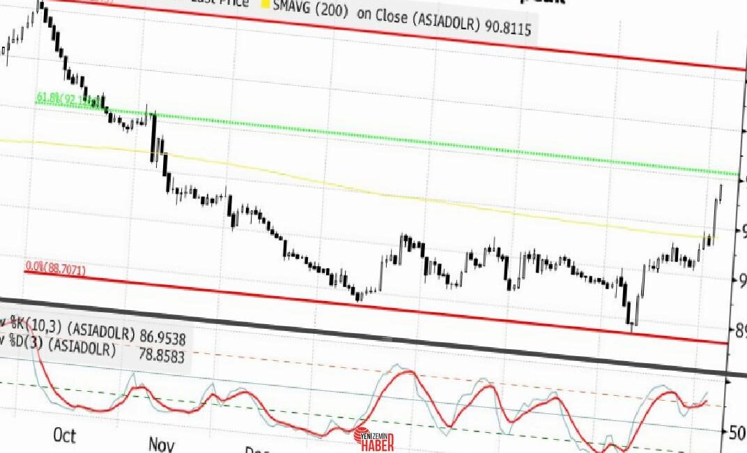 ABD dolarındaki düşüş ve ticaret tansiyonlarının yumuşaması, Asya para ünitelerini