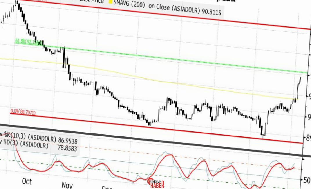 ABD dolarındaki düşüş ve ticaret tansiyonlarının yumuşaması, Asya para ünitelerini