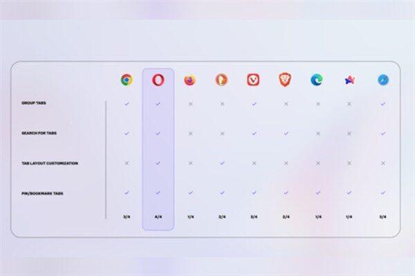 Opera’nın getirdiği bu yenilik, iOS kullanıcılarının en büyük sorunlarından biri